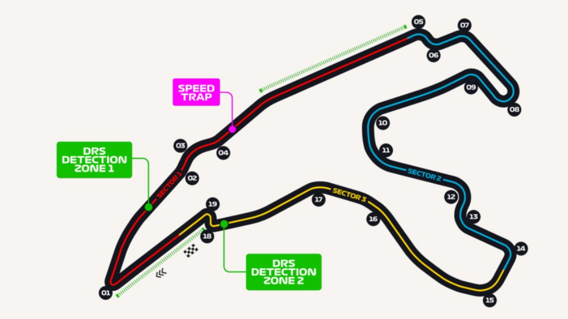 Mapa oficial del trazado de Spa-Francorchamps con las 19 curvas numeradas, los tres sectores y las zonas de detección de DRS